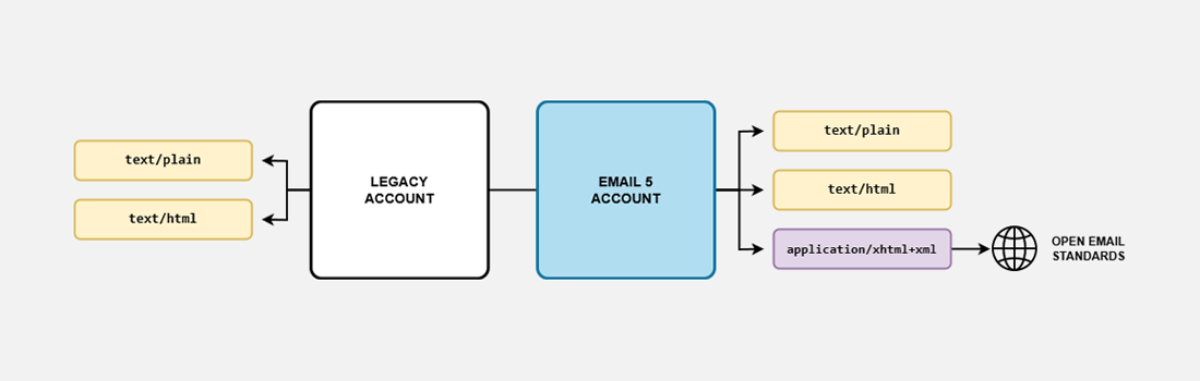 Email application/xhtml+xml Content-Type Diagram